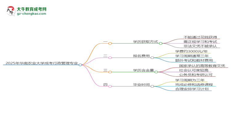 2025年華南農(nóng)業(yè)大學(xué)成考行政管理專業(yè)學(xué)歷花錢(qián)能買(mǎi)到嗎？思維導(dǎo)圖