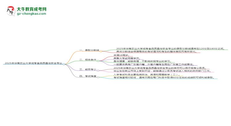 2025年華南農(nóng)業(yè)大學(xué)成考食品質(zhì)量與安全專業(yè)錄取分數(shù)線是多少？思維導(dǎo)圖