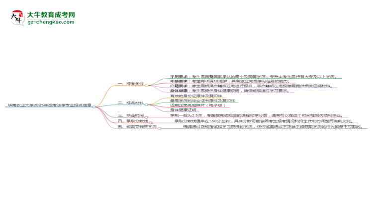 華南農業(yè)大學2025年成考法學專業(yè)報考條件是什么思維導圖