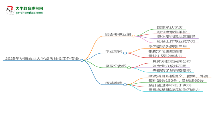 2025年華南農(nóng)業(yè)大學成考社會工作專業(yè)能考事業(yè)編嗎？思維導(dǎo)圖