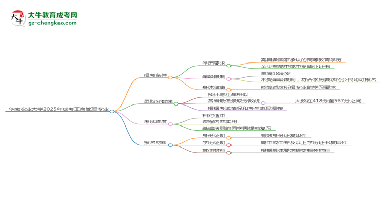 華南農(nóng)業(yè)大學(xué)2025年成考工商管理專業(yè)報考條件是什么思維導(dǎo)圖