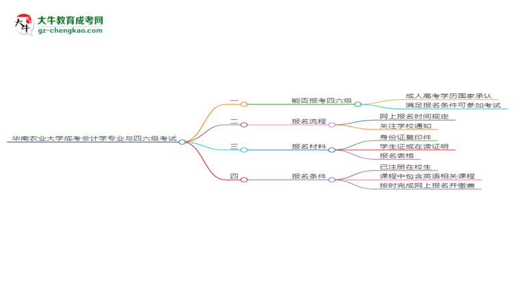 華南農(nóng)業(yè)大學(xué)2025年成考會(huì)計(jì)學(xué)專業(yè)生可不可以考四六級(jí)？思維導(dǎo)圖