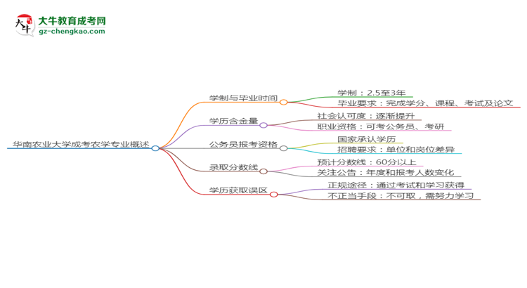 華南農(nóng)業(yè)大學成考農(nóng)學專業(yè)需多久完成并拿證？（2025年新）思維導圖