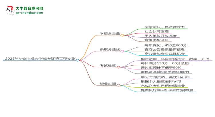 2025年華南農(nóng)業(yè)大學(xué)成考環(huán)境工程專業(yè)學(xué)歷的含金量怎么樣？思維導(dǎo)圖