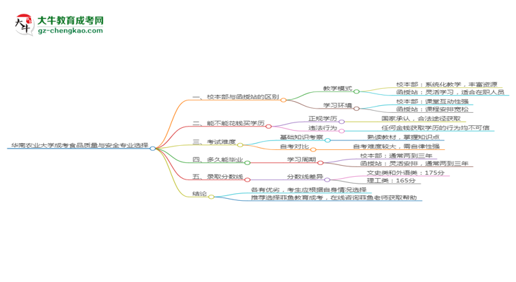 華南農(nóng)業(yè)大學(xué)2025年成考食品質(zhì)量與安全專業(yè)校本部和函授站哪個更好？思維導(dǎo)圖