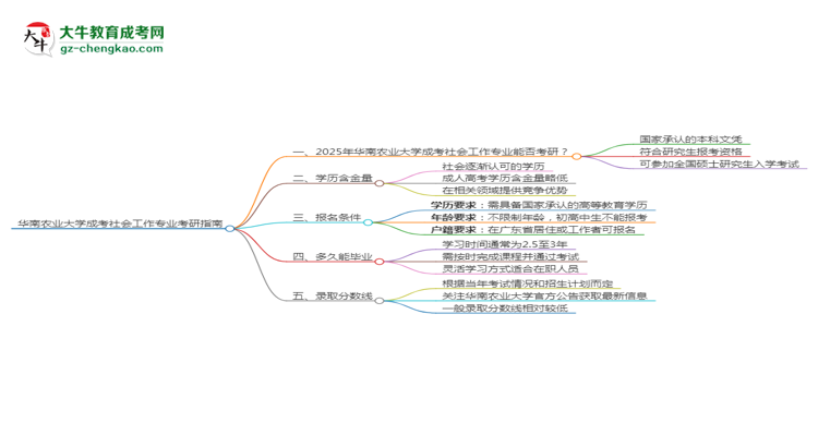 華南農(nóng)業(yè)大學2025年成考社會工作專業(yè)能考研究生嗎？思維導圖