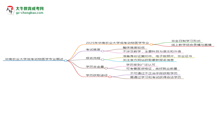 華南農(nóng)業(yè)大學(xué)成考動物醫(yī)學(xué)專業(yè)是全日制的嗎？（2025最新）思維導(dǎo)圖