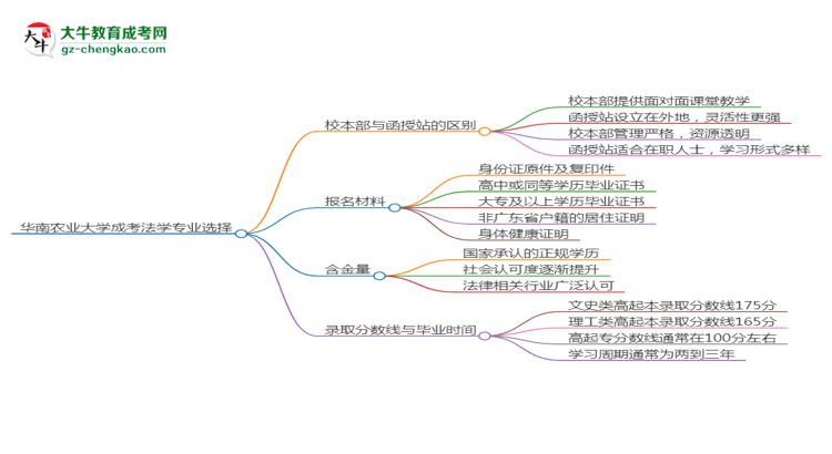 華南農(nóng)業(yè)大學(xué)2025年成考法學(xué)專業(yè)校本部和函授站哪個(gè)更好？思維導(dǎo)圖