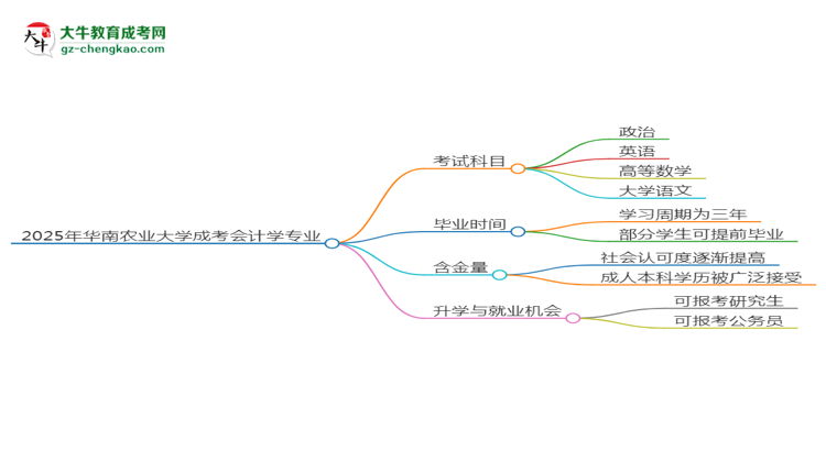 2025年華南農(nóng)業(yè)大學(xué)成考會(huì)計(jì)學(xué)專業(yè)入學(xué)考試科目有哪些？思維導(dǎo)圖