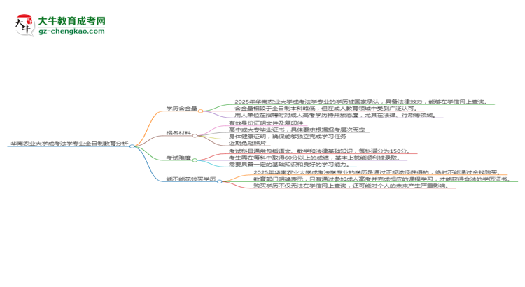 華南農(nóng)業(yè)大學(xué)成考法學(xué)專(zhuān)業(yè)是全日制的嗎？（2025最新）思維導(dǎo)圖