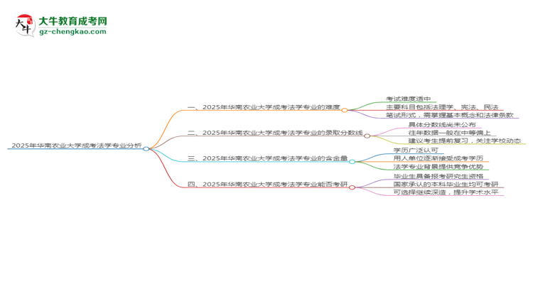 2025年華南農(nóng)業(yè)大學成考法學專業(yè)難不難？思維導(dǎo)圖