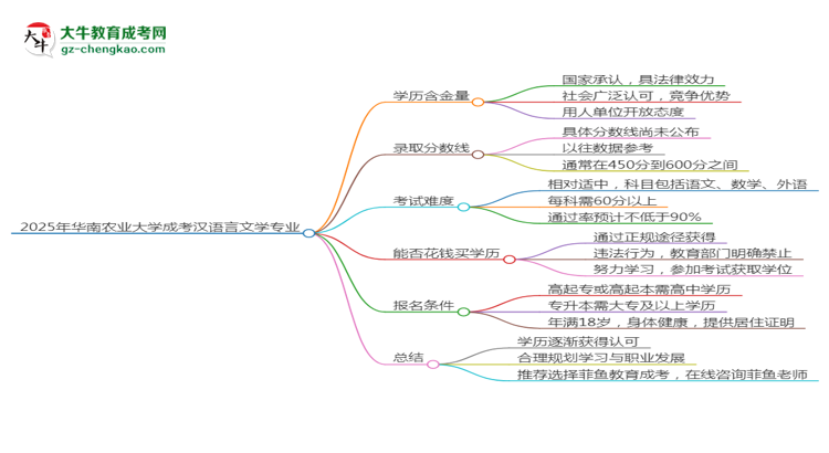 2025年華南農(nóng)業(yè)大學(xué)成考漢語言文學(xué)專業(yè)學(xué)歷的含金量怎么樣？思維導(dǎo)圖