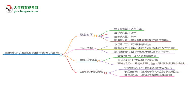 華南農(nóng)業(yè)大學(xué)成考環(huán)境工程專業(yè)需多久完成并拿證？（2025年新）思維導(dǎo)圖