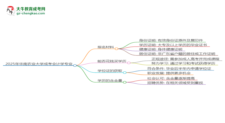 2025年華南農(nóng)業(yè)大學成考會計學專業(yè)報名材料需要什么？思維導(dǎo)圖