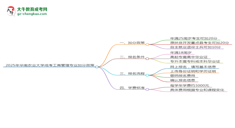 【重磅】2025年華南農(nóng)業(yè)大學(xué)成考工商管理專業(yè)最新加分政策及條件