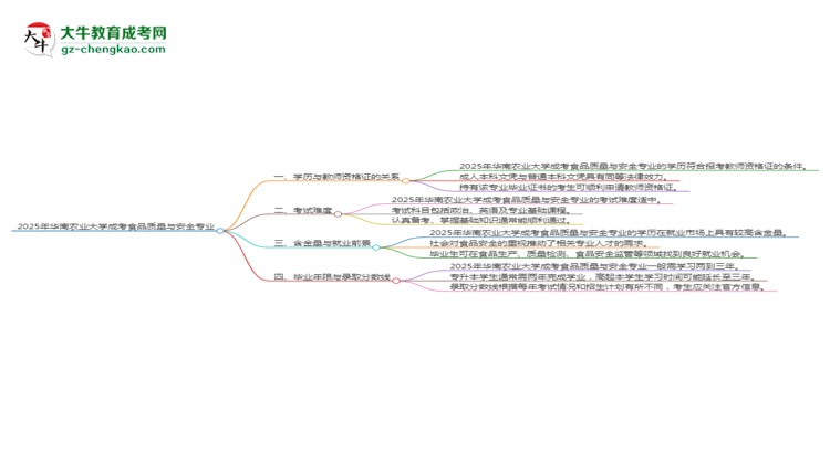 2025年華南農(nóng)業(yè)大學(xué)成考食品質(zhì)量與安全專業(yè)學(xué)歷能報(bào)考教資嗎？思維導(dǎo)圖