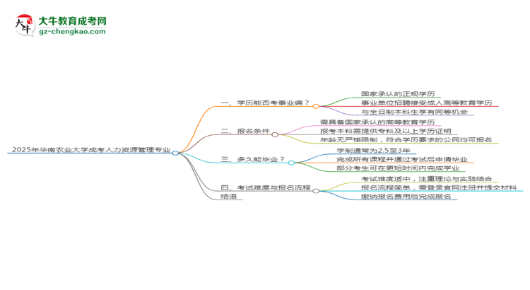 2025年華南農(nóng)業(yè)大學(xué)成考人力資源管理專(zhuān)業(yè)能考事業(yè)編嗎？思維導(dǎo)圖