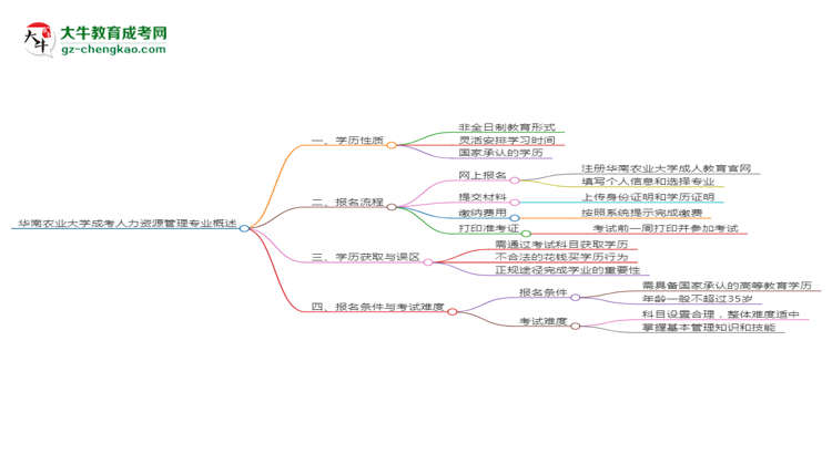 華南農(nóng)業(yè)大學(xué)成考人力資源管理專業(yè)是全日制的嗎？（2025最新）思維導(dǎo)圖