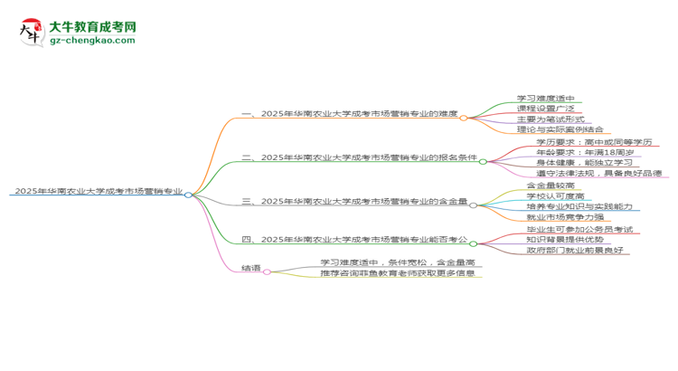 2025年華南農(nóng)業(yè)大學成考市場營銷專業(yè)難不難？思維導圖