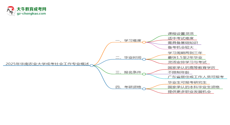 2025年華南農(nóng)業(yè)大學(xué)成考社會(huì)工作專業(yè)難不難？思維導(dǎo)圖