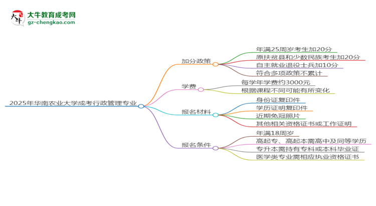 2025年華南農(nóng)業(yè)大學(xué)成考行政管理專業(yè)最新加分政策及條件思維導(dǎo)圖