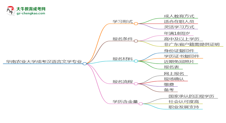 華南農(nóng)業(yè)大學(xué)成考漢語言文學(xué)專業(yè)是全日制的嗎？（2025最新）思維導(dǎo)圖