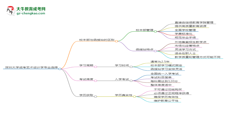 深圳大學(xué)2025年成考藝術(shù)設(shè)計(jì)學(xué)專業(yè)校本部和函授站哪個(gè)更好？思維導(dǎo)圖