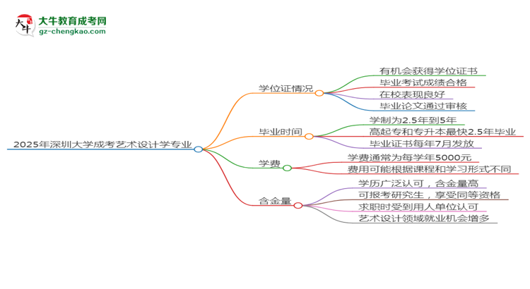 2025年深圳大學(xué)成考藝術(shù)設(shè)計(jì)學(xué)專業(yè)能拿學(xué)位證嗎？思維導(dǎo)圖