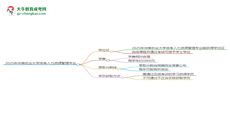 2025年華南農(nóng)業(yè)大學成考人力資源管理專業(yè)能拿學位證嗎？