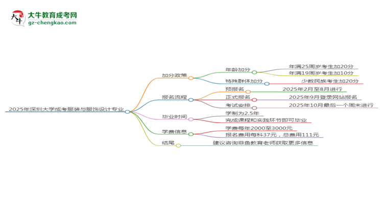 2025年深圳大學成考服裝與服飾設計專業(yè)最新加分政策及條件思維導圖