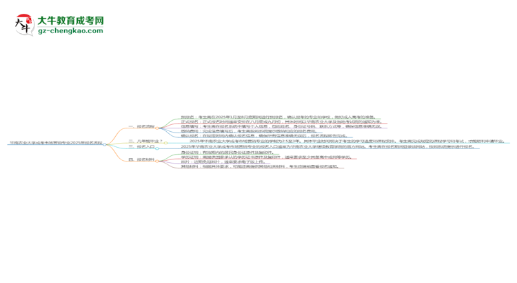 華南農(nóng)業(yè)大學(xué)成考市場營銷專業(yè)2025年報名流程思維導(dǎo)圖