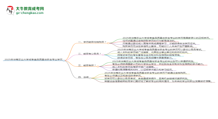 2025年華南農(nóng)業(yè)大學(xué)成考食品質(zhì)量與安全專業(yè)學(xué)歷花錢能買到嗎？思維導(dǎo)圖