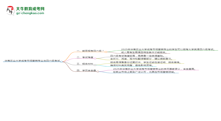 華南農(nóng)業(yè)大學(xué)2025年成考市場營銷專業(yè)生可不可以考四六級？思維導(dǎo)圖