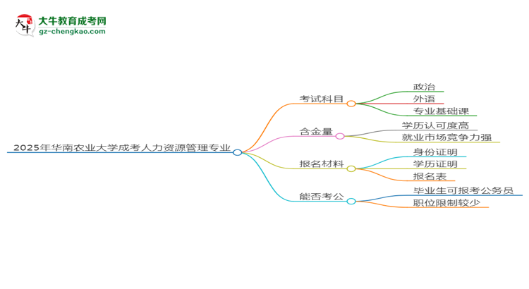 2025年華南農(nóng)業(yè)大學(xué)成考人力資源管理專業(yè)入學(xué)考試科目有哪些？思維導(dǎo)圖