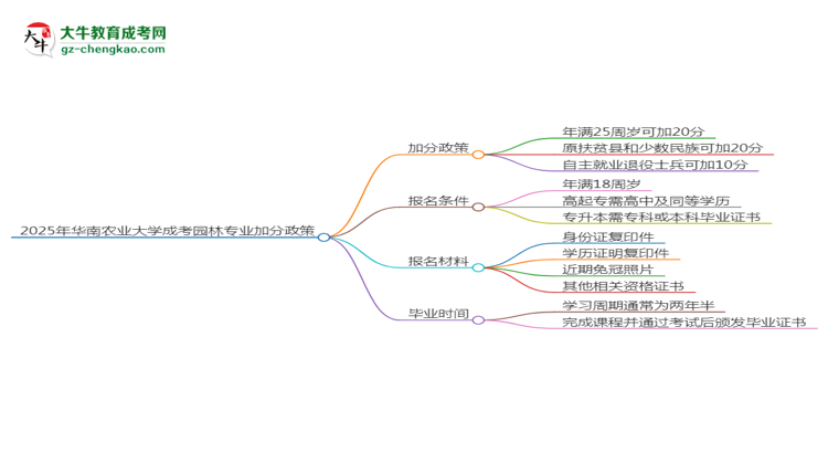 2025年華南農(nóng)業(yè)大學(xué)成考園林專業(yè)最新加分政策及條件思維導(dǎo)圖