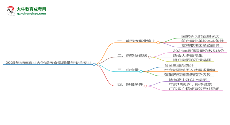 2025年華南農(nóng)業(yè)大學(xué)成考食品質(zhì)量與安全專業(yè)能考事業(yè)編嗎？思維導(dǎo)圖