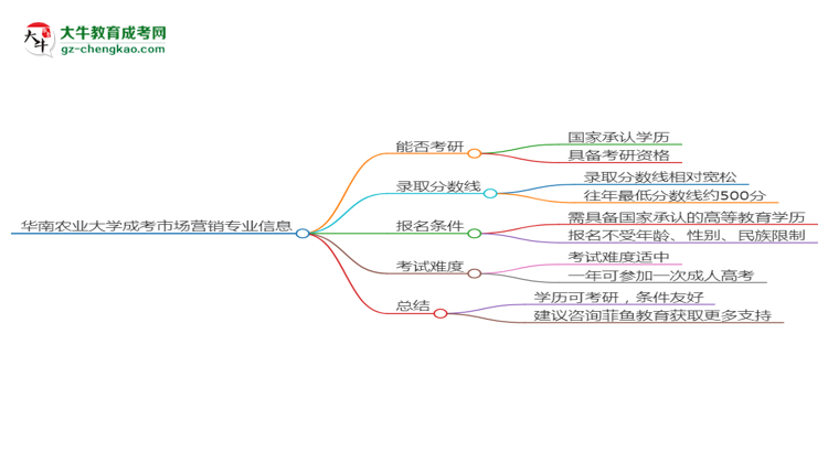 華南農(nóng)業(yè)大學(xué)2025年成考市場(chǎng)營(yíng)銷專業(yè)能考研究生嗎？思維導(dǎo)圖