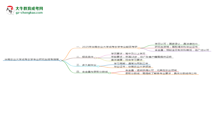 華南農(nóng)業(yè)大學2025年成考農(nóng)學專業(yè)能考研究生嗎？思維導圖