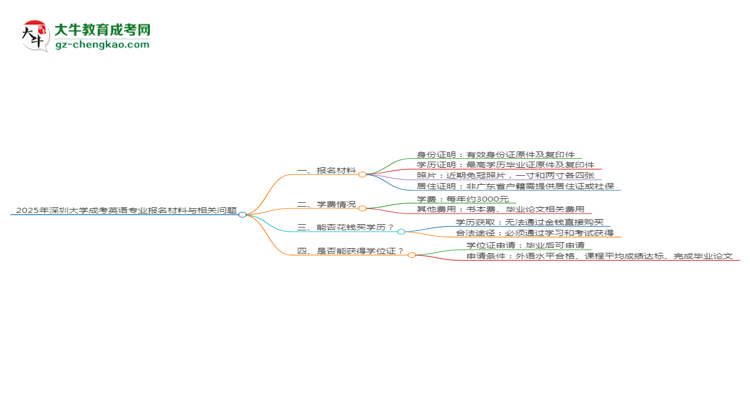 2025年深圳大學(xué)成考英語專業(yè)報名材料需要什么？思維導(dǎo)圖