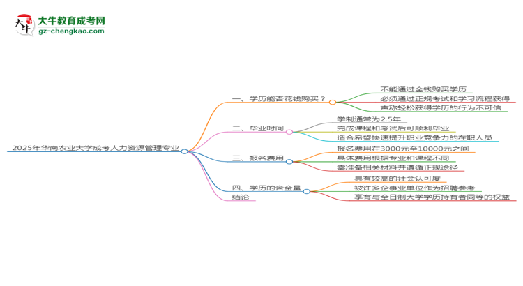 2025年華南農(nóng)業(yè)大學(xué)成考人力資源管理專業(yè)學(xué)歷花錢能買到嗎？思維導(dǎo)圖