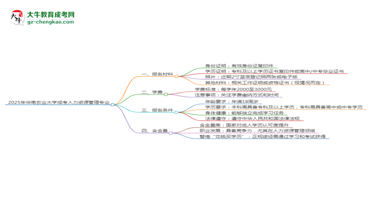 2025年華南農(nóng)業(yè)大學(xué)成考人力資源管理專業(yè)報(bào)名材料需要什么？