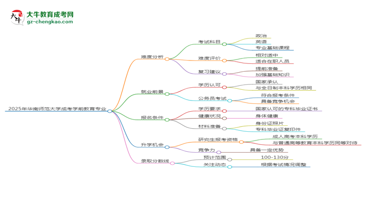 2025年華南師范大學(xué)成考學(xué)前教育專業(yè)難不難？思維導(dǎo)圖