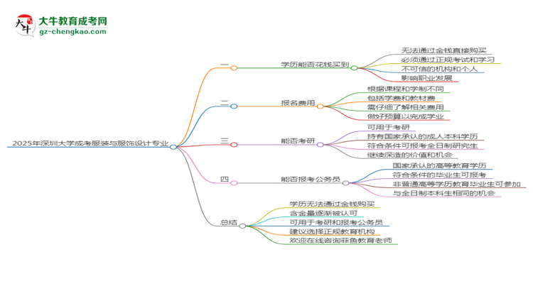 2025年深圳大學(xué)成考服裝與服飾設(shè)計專業(yè)學(xué)歷花錢能買到嗎？思維導(dǎo)圖