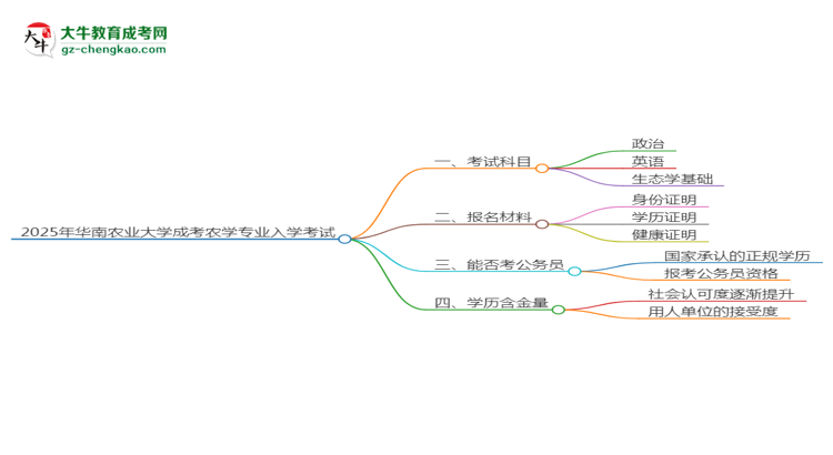 2025年華南農(nóng)業(yè)大學(xué)成考農(nóng)學(xué)專業(yè)入學(xué)考試科目有哪些？思維導(dǎo)圖