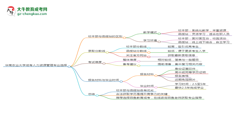 華南農業(yè)大學2025年成考人力資源管理專業(yè)校本部和函授站哪個更好？思維導圖