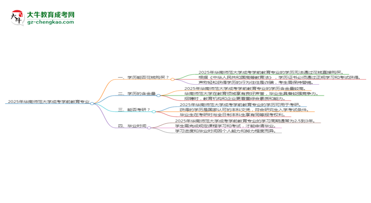 2025年華南師范大學(xué)成考學(xué)前教育專業(yè)學(xué)歷花錢能買到嗎？思維導(dǎo)圖