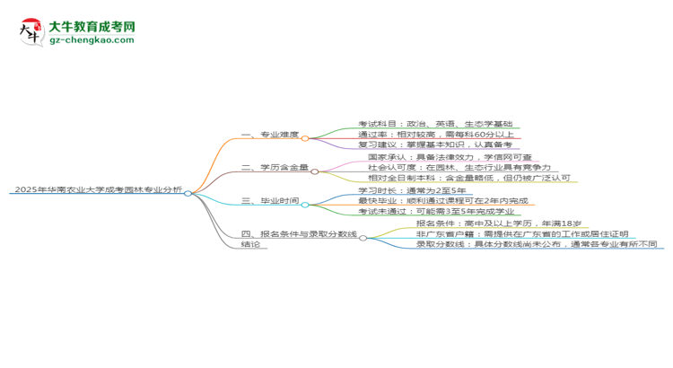 2025年華南農業(yè)大學成考園林專業(yè)難不難？思維導圖