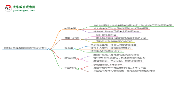 深圳大學(xué)2025年成考服裝與服飾設(shè)計(jì)專業(yè)能考研究生嗎？思維導(dǎo)圖