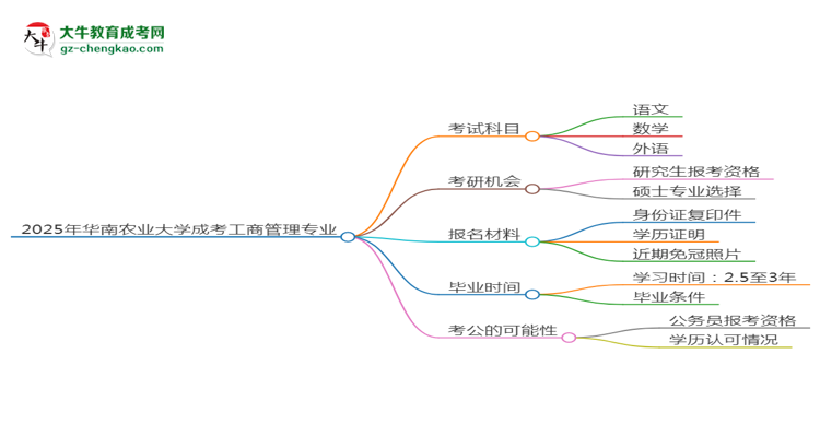 【詳解】2025年華南農(nóng)業(yè)大學(xué)成考工商管理專業(yè)入學(xué)考試科目有哪些？