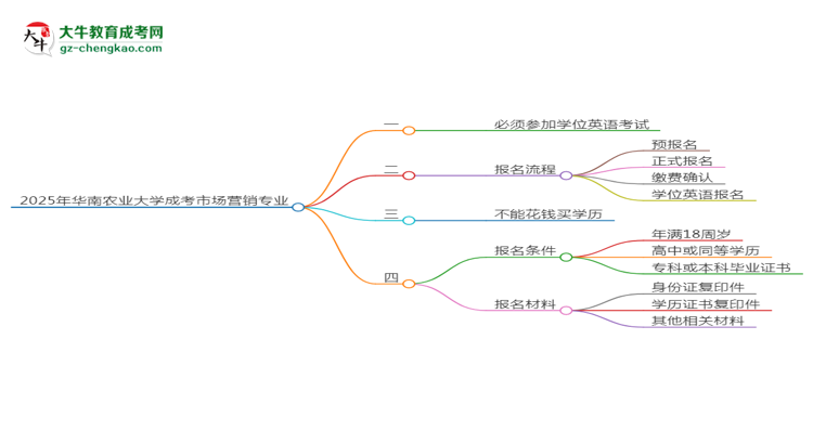 2025年華南農(nóng)業(yè)大學(xué)成考市場營銷專業(yè)要考學(xué)位英語嗎？思維導(dǎo)圖